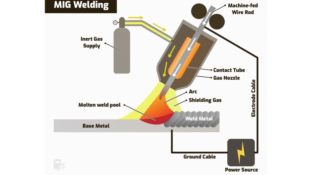 روش جوشکاری MIG در روش های مختلف جوشکاری فلزات